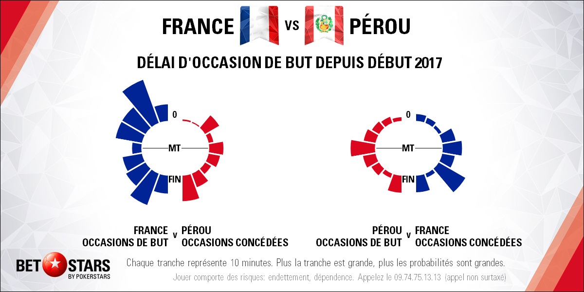 France v Peru - TimingFR